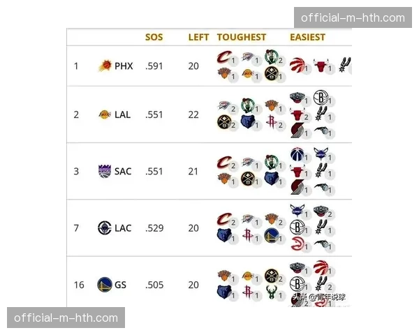 最后十场常规赛，各队剩余赛程难度分析