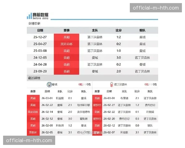 天空体育半场数据：诺丁汉森林全队高强度跑距离领先曼城，但一球落后